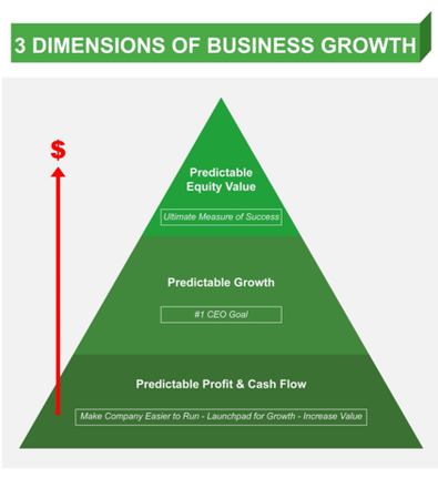 Owner's Ally, 3 dimensions of business growth