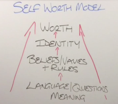 self worth model- #executivecoach